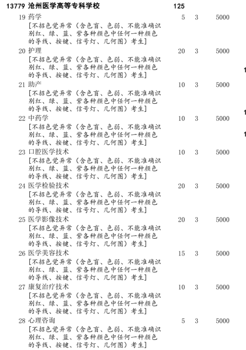 沧州医学高等专科学校招生计划2022.png 沧州医学高等专科学校招生计划2022.png