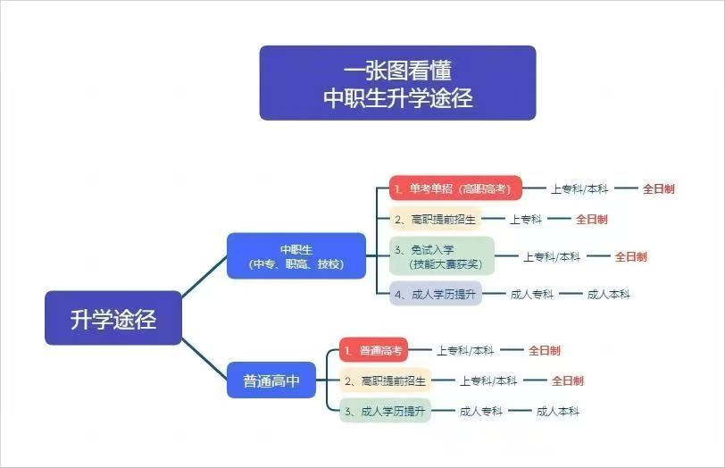 中专升学途径.jpg